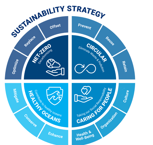  Hendrikus Sustanability Strategy wheel_4 pillars